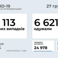 COVID-19 в Україні — зафіксовано 6 113 нових випадків станом на 27 грудня