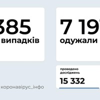 В Україні менше ніж 4,5 тис. нових випадків COVID-19 за добу, одужали 7 191 людина