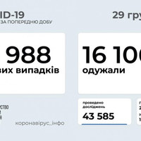 За добу від COVID одужали більше 16 тисяч українців, захворіли 6 988