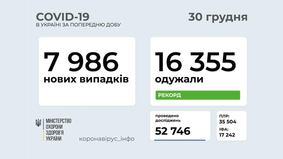 COVID в Україні — 7 986 нових випадків, одужали 16 355 хворих