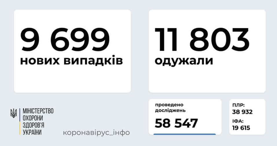 9 699 хворих на COVID в Україні за добу, одужали на дві тисячі більше