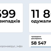 9 699 хворих на COVID в Україні за добу, одужали на дві тисячі більше