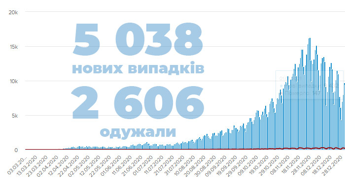 COVID-19 в Україні — 5 038 нових випадків та 2 606 одужань