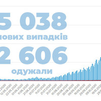 COVID-19 в Україні — 5 038 нових випадків та 2 606 одужань