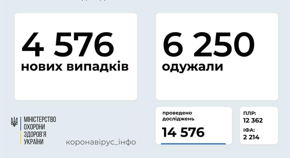 COVID-19 в Україні — 4 576 нових випадків, одужало – 6 250 осіб
