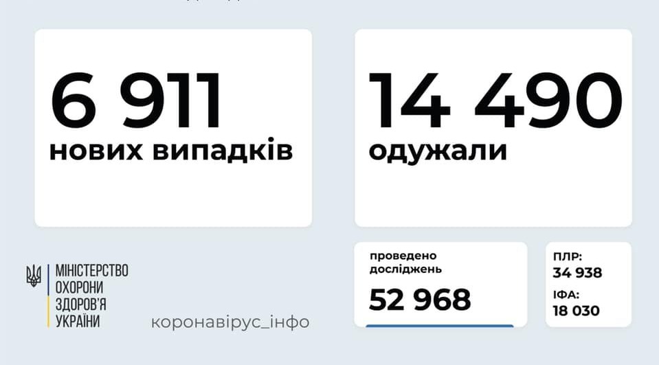 6 911 нових хворих на COVID в Україні, майже 3 тисячі госпіталізованих
