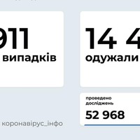 6 911 нових хворих на COVID в Україні, майже 3 тисячі госпіталізованих