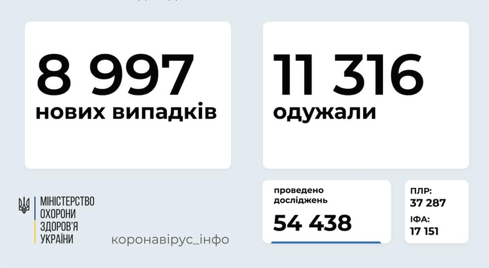 COVID-19 в Україні — 8 997 нових випадків, одужало – 11 316 осіб
