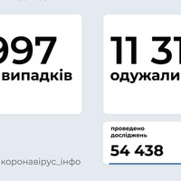 COVID-19 в Україні — 8 997 нових випадків, одужало – 11 316 осіб