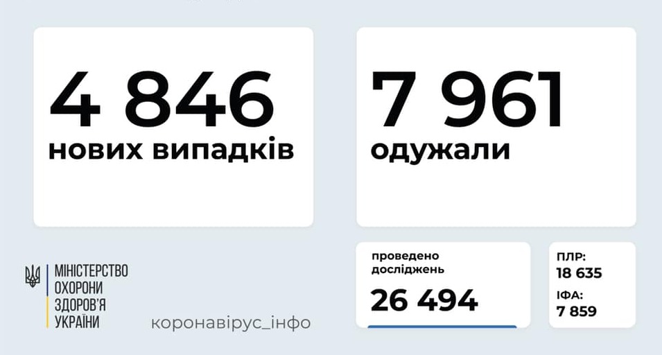 COVID-19 в Україні — 4 846 нових випадків, половина з них госпіталізовано