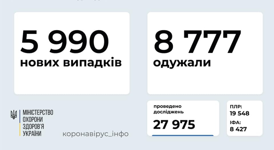 COVID-19 в Україні — майже 6 тисяч нових випадків та більше 2 тисяч госпіталізацій