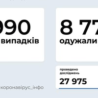 COVID-19 в Україні — майже 6 тисяч нових випадків та більше 2 тисяч госпіталізацій