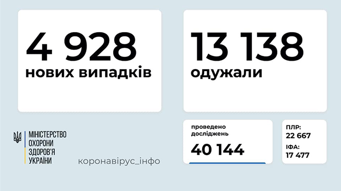 В Україні майже 5 тисяч нових випадків COVID-19 станом на 23 січня