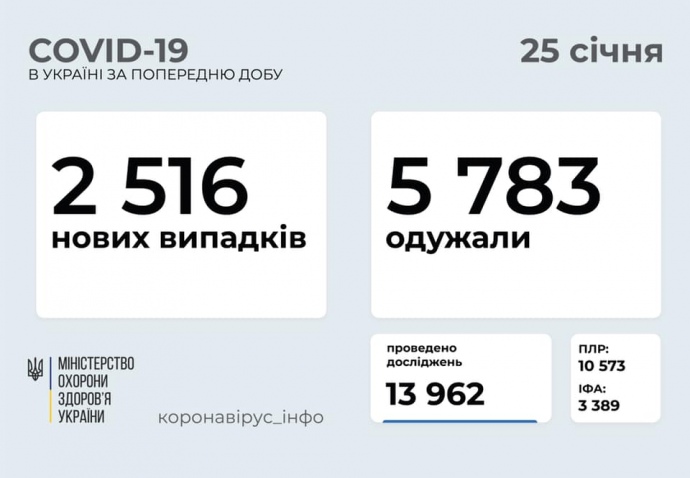 COVID-19 в Україні — майже 6 тисяч одужавших та 2.5 тисяч нових випадків