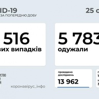 COVID-19 в Україні — майже 6 тисяч одужавших та 2.5 тисяч нових випадків