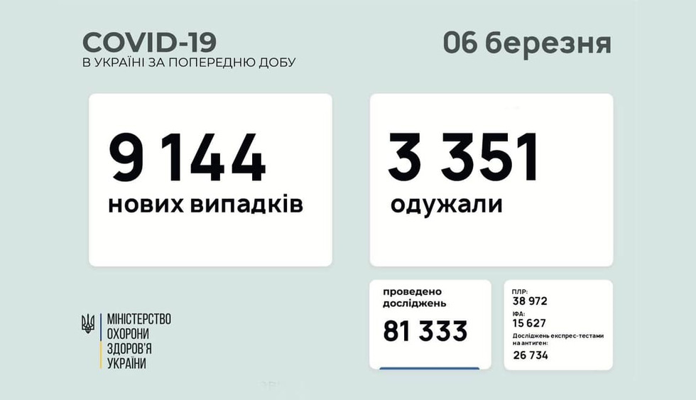 COVID в Україні — 9 144 нові випадки, більше третини госпіталізовано