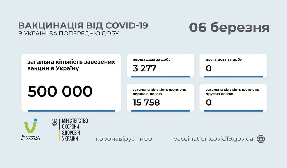 В Україні вже понад 15 тисяч осіб отримали щеплення індійською вакциною