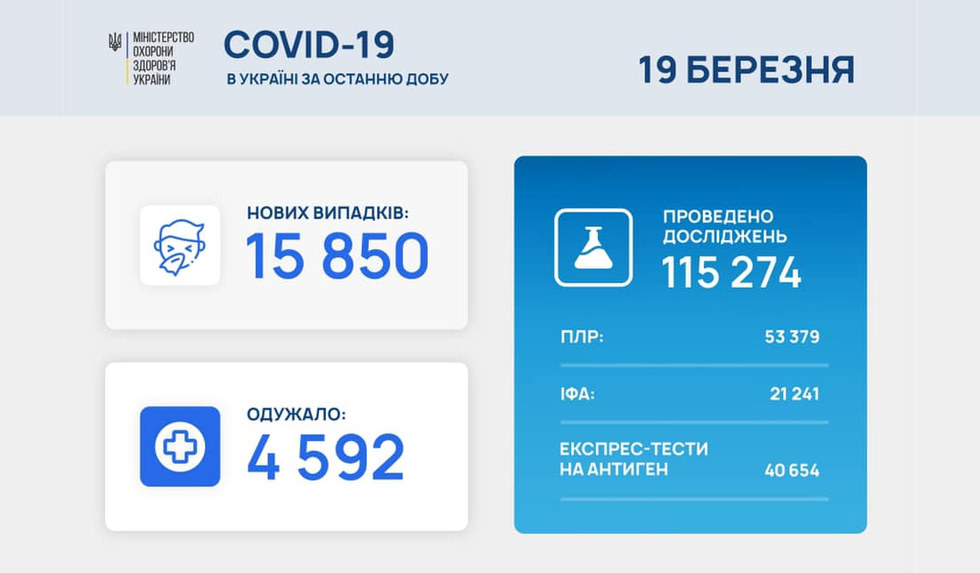 В Україні більше 15 тисяч нових хворих на COVID, госпіталізовано 4 444