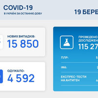 В Україні більше 15 тисяч нових хворих на COVID, госпіталізовано 4 444