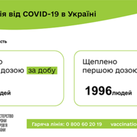 За минулу добу в Чернігівській області вакциновано 250 осіб, в Прилуках жодної людини