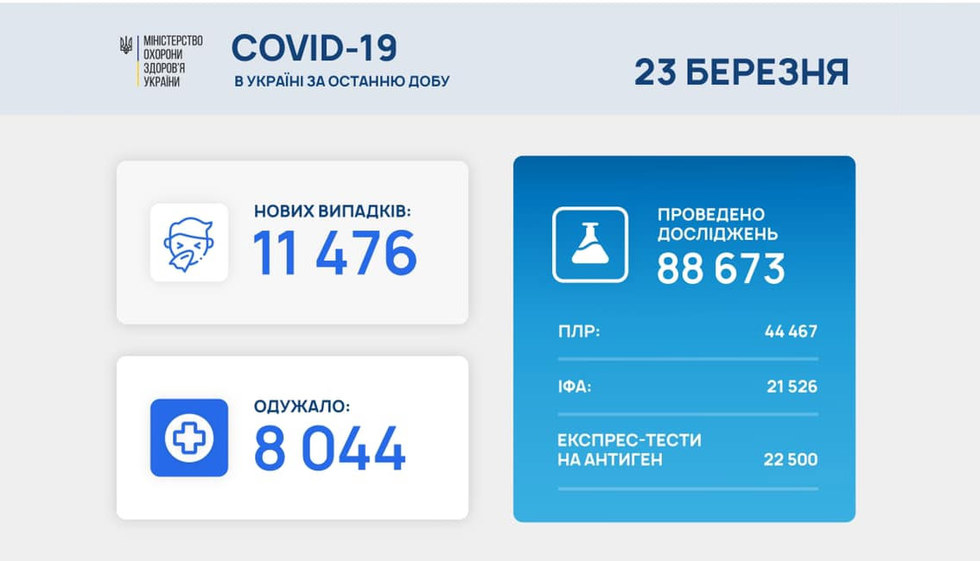 В Україні зафіксовано 11 476 нових випадків COVID-19 станом на 23 березня