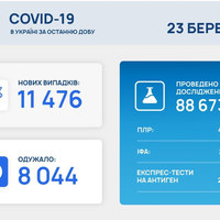 В Україні зафіксовано 11 476 нових випадків COVID-19 станом на 23 березня