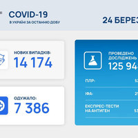 Антирекорди COVID в Україні — госпіталізовано 5 438 хворих, померли 342 українці 
