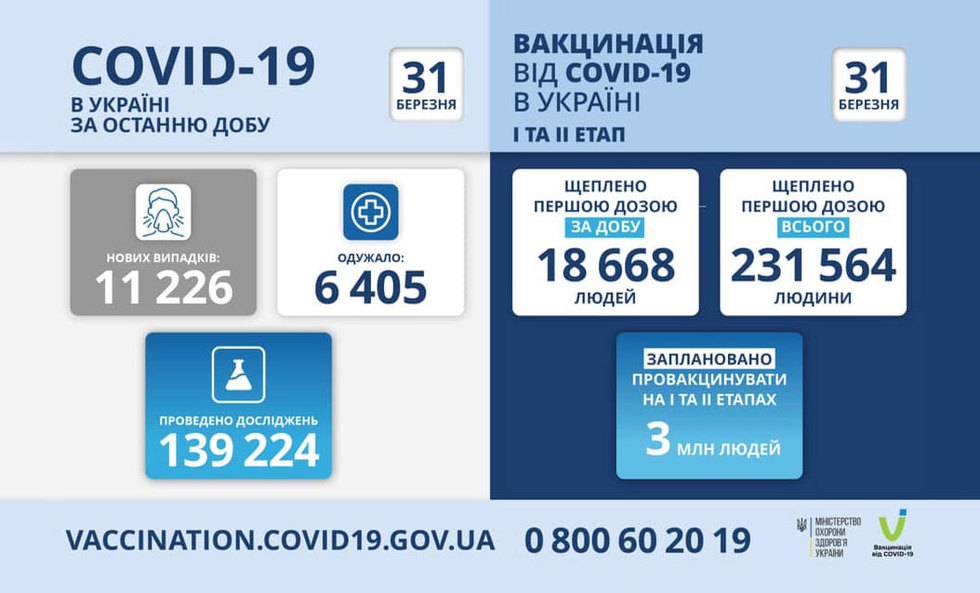 11 226 нових випадків COVID-19 та 407 летальних випадків в Україні за добу