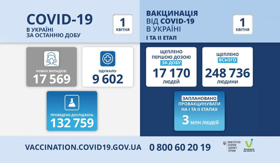 В Україні 17 569 нових випадків COVID-19, летальних випадків 421