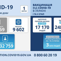 В Україні 17 569 нових випадків COVID-19, летальних випадків 421