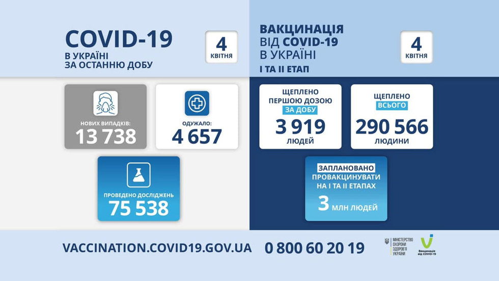Covid в Україні — 13,7 тисяч нових випадків