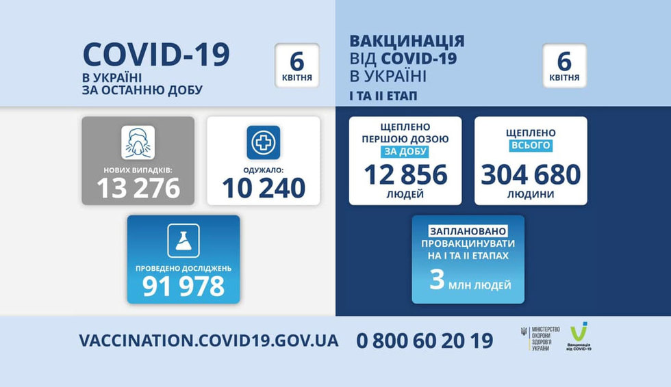 COVID в Україні: 13,3 тисячі нових хворих і 430 померлих за добу