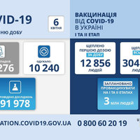 COVID в Україні: 13,3 тисячі нових хворих і 430 померлих за добу