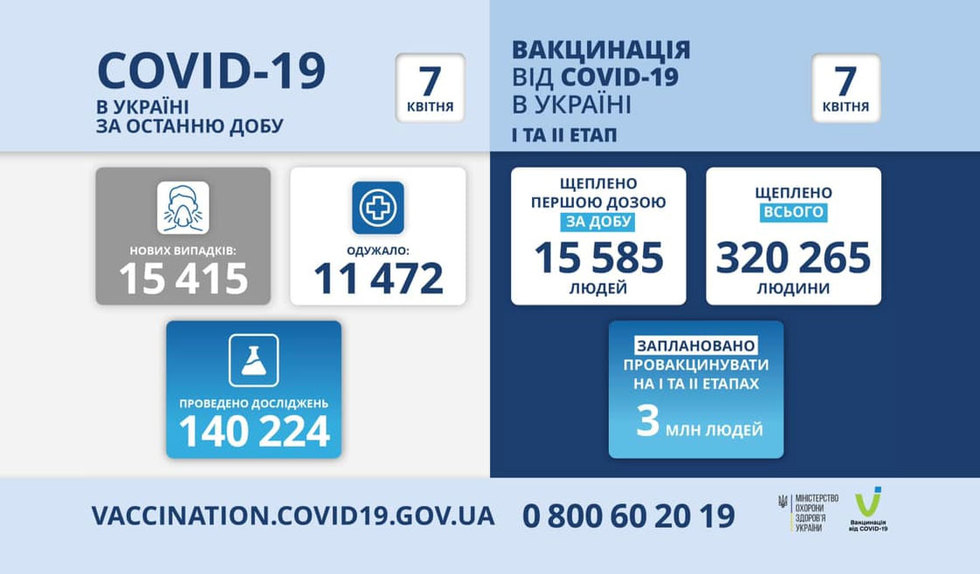В Україні 15 415 нових випадків COVID-19, та 481 летальних