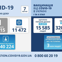 В Україні 15 415 нових випадків COVID-19, та 481 летальних