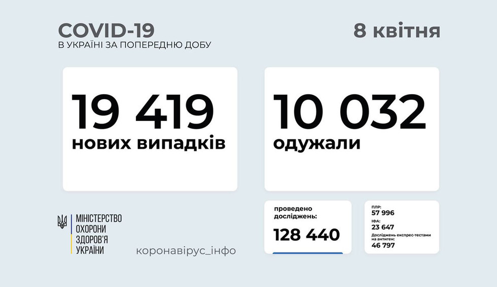 19 419 хворих і 464 померлих від COVID за добу в Україні