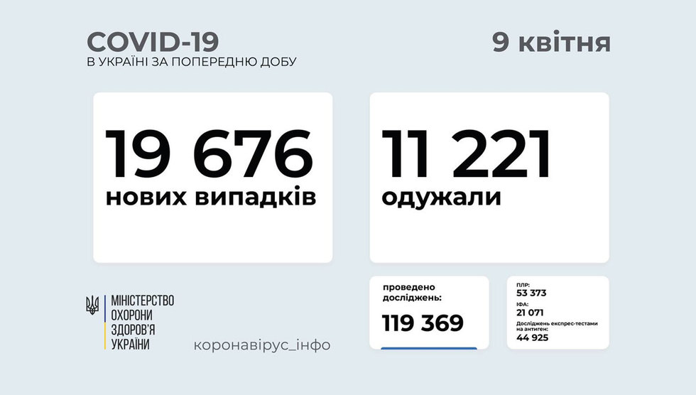 В Україні за добу - 19 676 нових випадків COVID-19