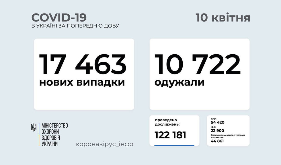 За останню добу в Україні 17 463 випадки коронавірусу