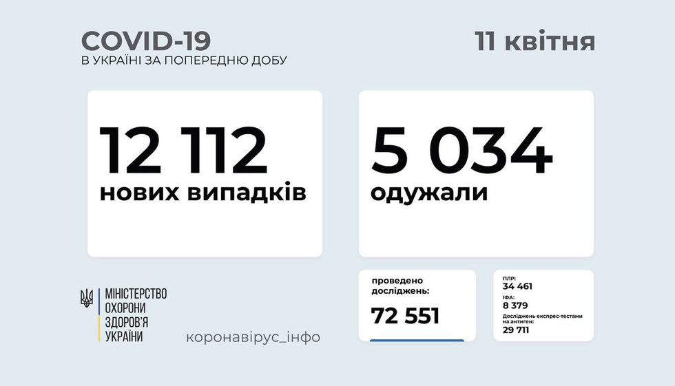 Коронавірус в Україні: більше 12 тисяч нових заражень