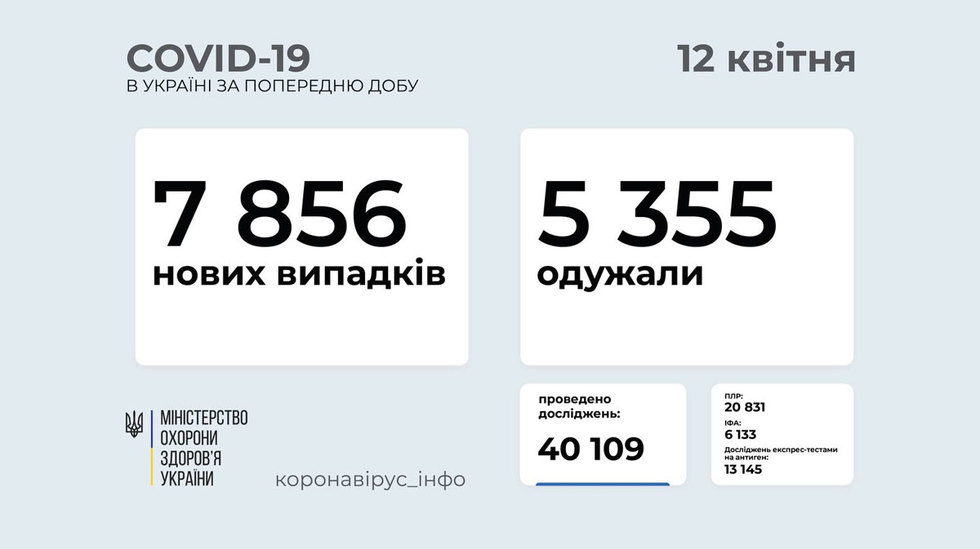 COVID в Україні: 7 856 нових випадків у неділю