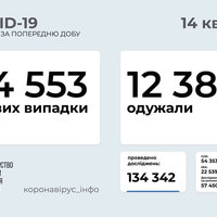 Майже 15 тисяч випадків COVID-19 і 5 тисяч госпіталізованих в Україні