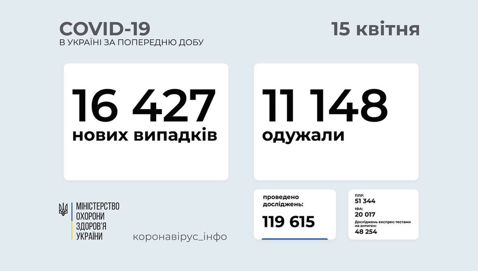 COVID-19 в Україні — 16 427 нових випадків за добу