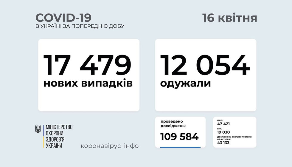 В Україні більше 17 тисяч нових випадків COVID-19