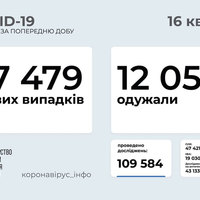 В Україні більше 17 тисяч нових випадків COVID-19