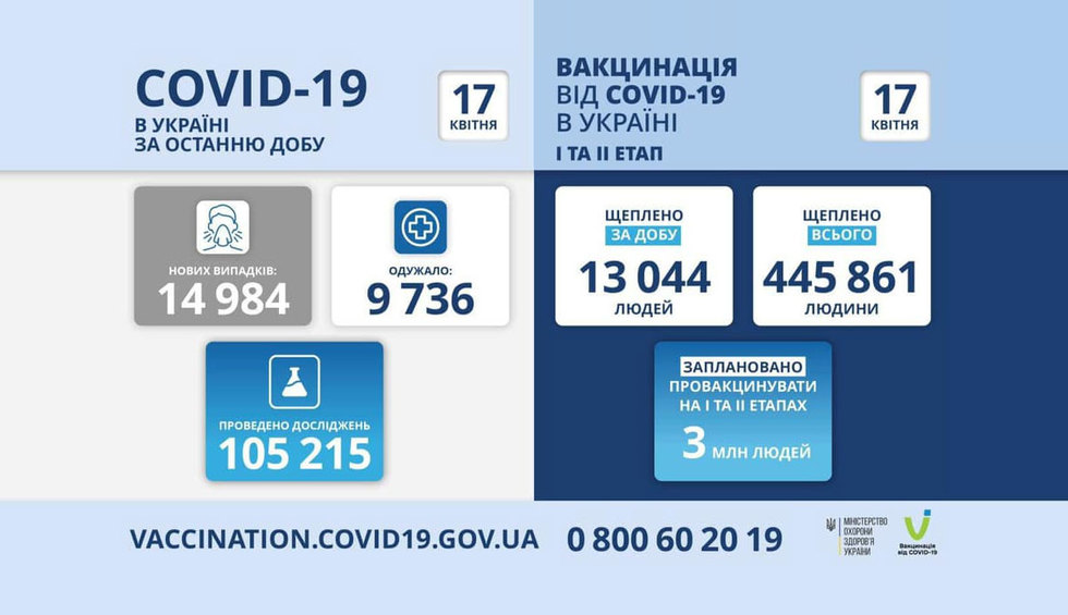 В Україні 14 984 нових випадки коронавірусної хвороби COVID-19