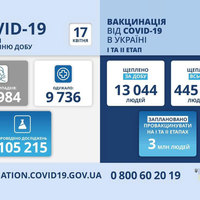В Україні 14 984 нових випадки коронавірусної хвороби COVID-19