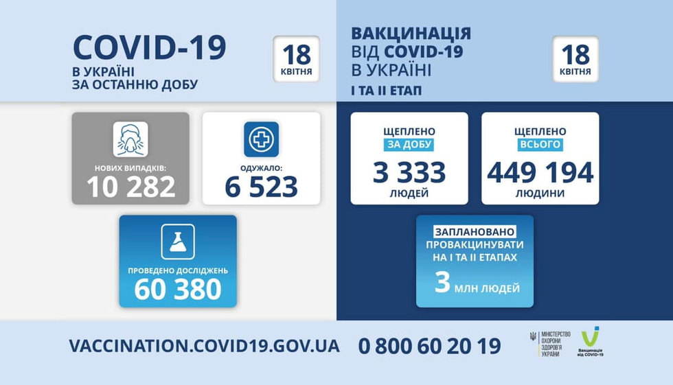 В Україні 10 282 нових випадки коронавірусної хвороби COVID-19