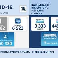 В Україні 10 282 нових випадки коронавірусної хвороби COVID-19