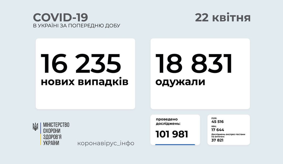 COVID в Україні: 16 235 нових і 470 летальних випадків за добу
