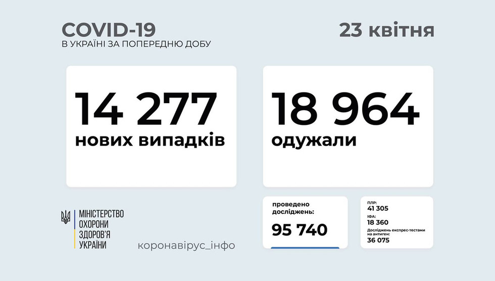 Кількість випадків COVID-19 в Україні перевалила за 2 мільйони